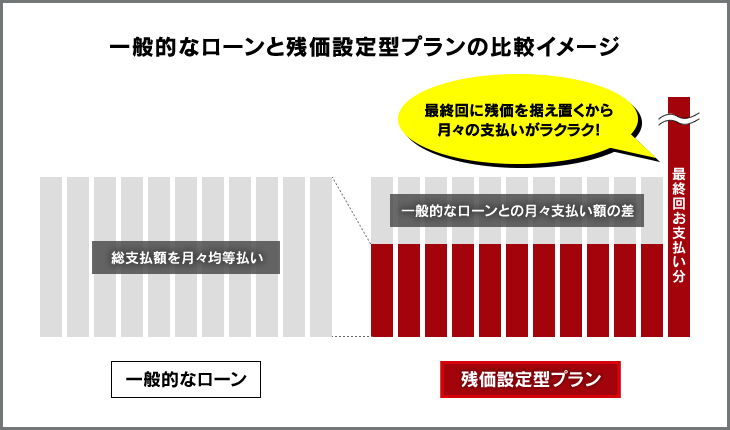 一般的なローンと残価設定型プランの比較イメージ